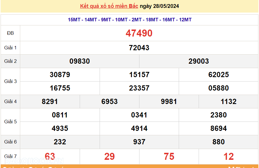 Phân tích kết quả XSMB hôm nay 29-5-2024