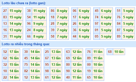 Thống kê XSMB hôm nay 29/5/2024