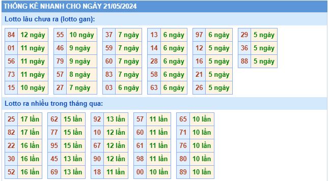 Thống kê lôtô miền Bắc ngày 21/5/2024