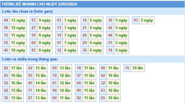 Thống kê lôtô miền Bắc ngày 22/5/2024