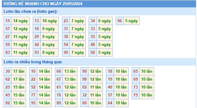 Thống kê lôtô miền Bắc ngày 25/5/2024