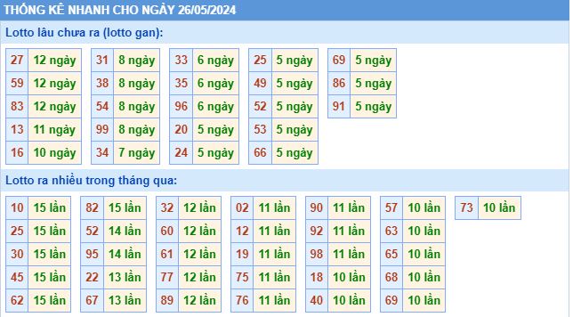 Thống kê lôtô miền Bắc ngày 26/5/2024