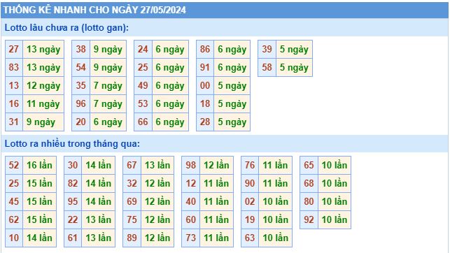 Thống kê lôtô miền Bắc ngày 27/5/2024