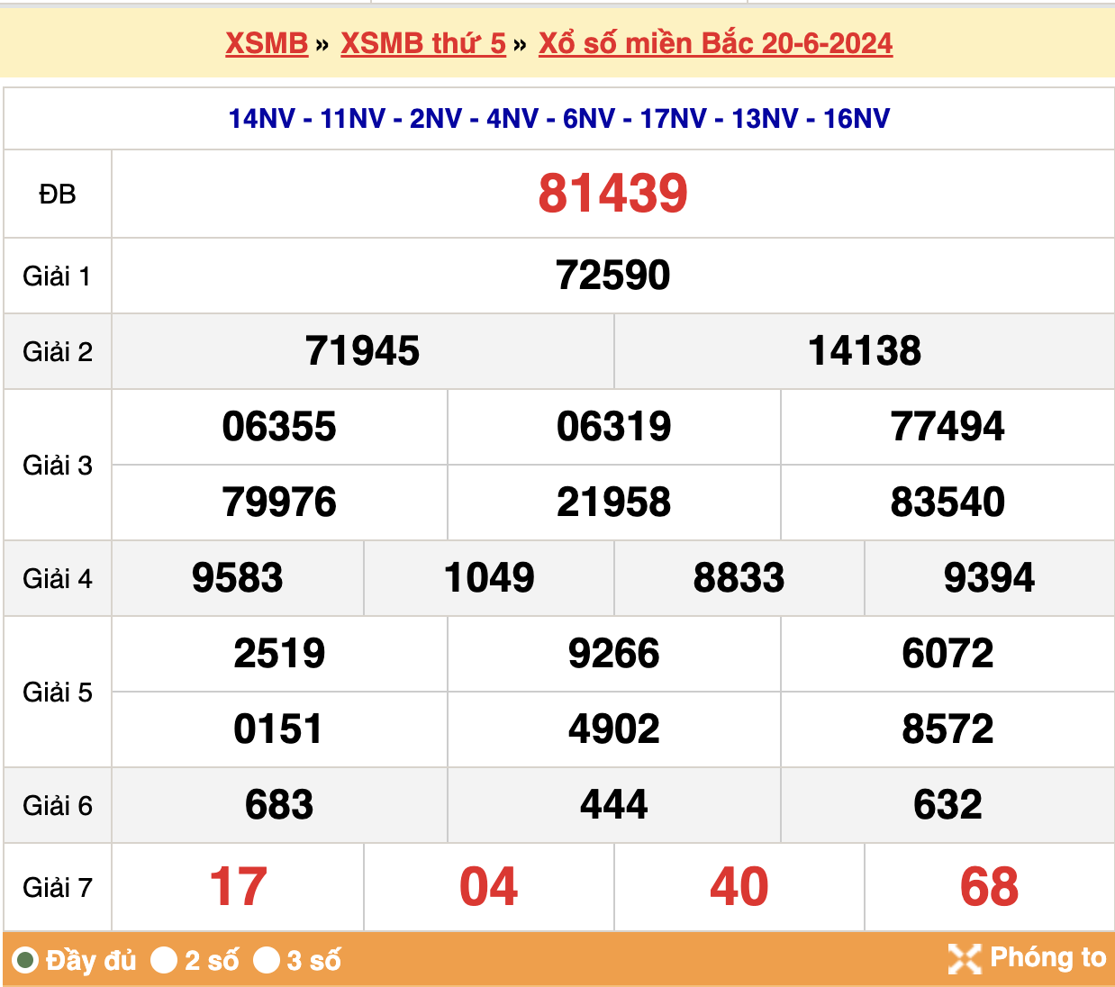 Kết quả xổ số miền Bắc 20-06-2024