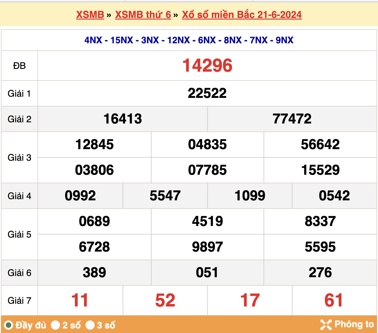 Kết quả xổ số miền Bắc 21-06-2024