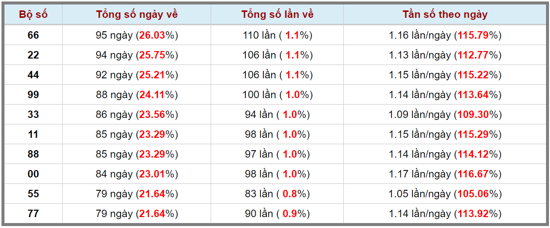 Thống kê lôtô miền Bắc ngày 22/5/2024