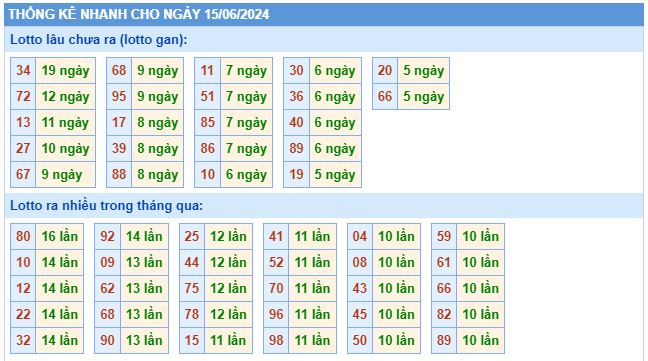 Thống kê lôtô miền Bắc ngày 15/6/2024