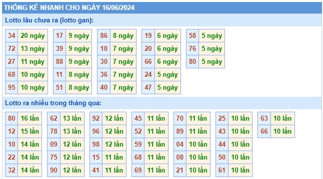 Thống kê lôtô miền Bắc ngày 16/6/2024