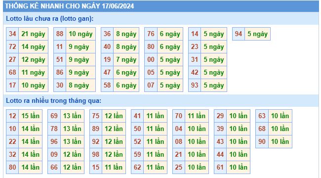 Thống kê lôtô miền Bắc ngày 17/6/2024