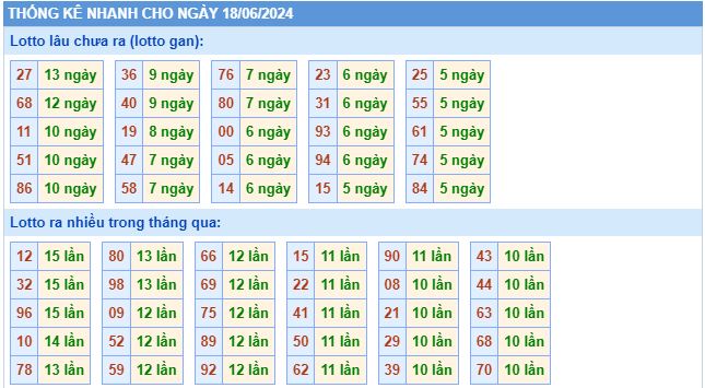 Thống kê lôtô miền Bắc ngày 18/6/2024