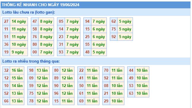 Thống kê lôtô miền Bắc ngày 19-06-2024