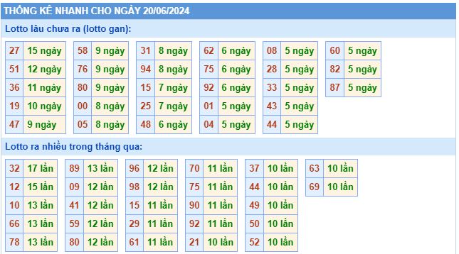 Thống kê lôtô miền Bắc ngày 20-06-2024