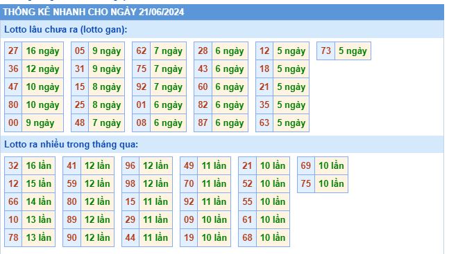 Thống kê lôtô miền Bắc ngày 21-06-2024