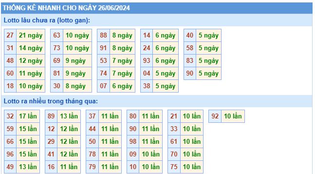 Thống kê lôtô miền Bắc ngày 26-06-2024