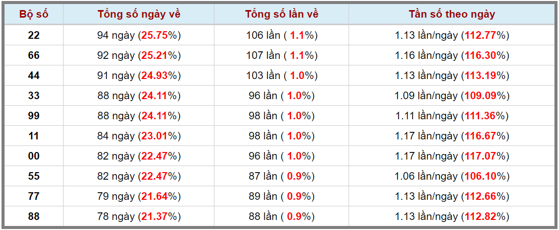 Thống kê lôtô miền Bắc ngày 27-06-2024