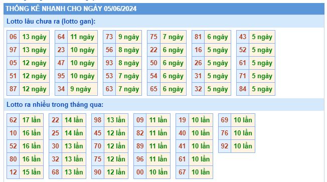 Thống kê lôtô miền Bắc ngày 5/6/2024