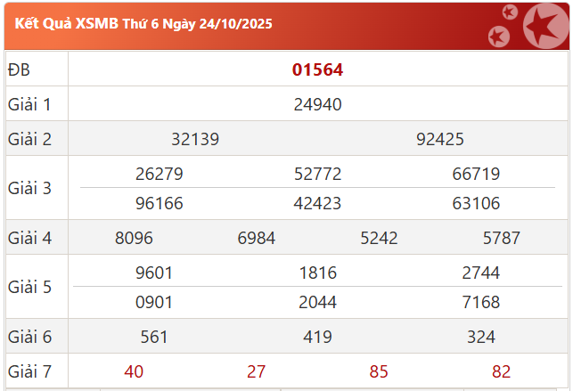 Soi cầu Miền Bắc ngày 25-10-2025