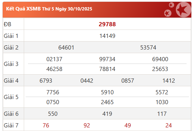 Soi cầu Miền Bắc ngày 31-10-2025