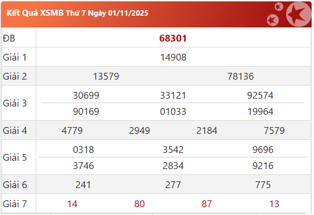 Soi cầu Miền Bắc ngày 02-11-2025