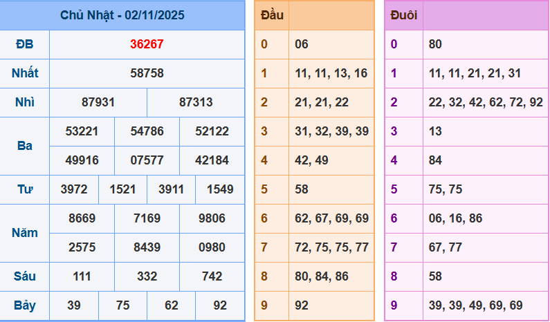 Soi cầu Miền Bắc ngày 03-11-2025