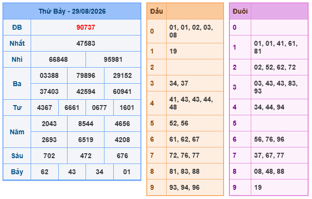 kết quả XSMB ngày 29/08/2026