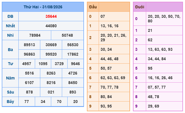 kết quả XSMB ngày 31/08/2026