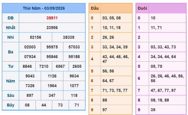kết quả XSMB ngày 3/9/2026