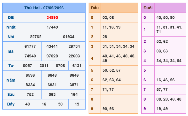 kết quả XSMB ngày 7/9/2026