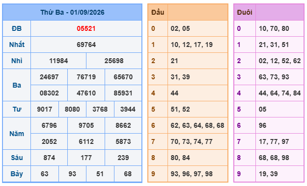kết quả XSMB ngày 1/9/2026