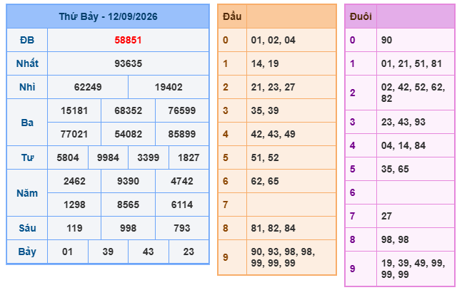 kết quả XSMB ngày 12/09/2026