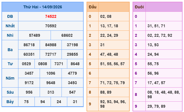 kết quả XSMB ngày 14/09/2026