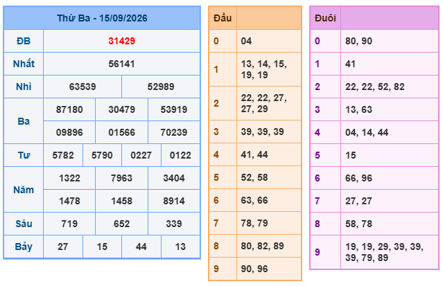 kết quả XSMB ngày 15/09/2026