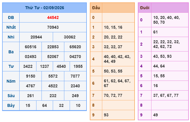 kết quả XSMB ngày 2/9/2026