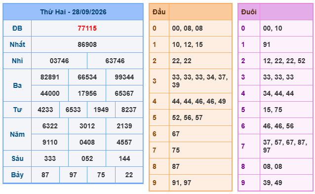 kết quả XSMB ngày 28/09/2026