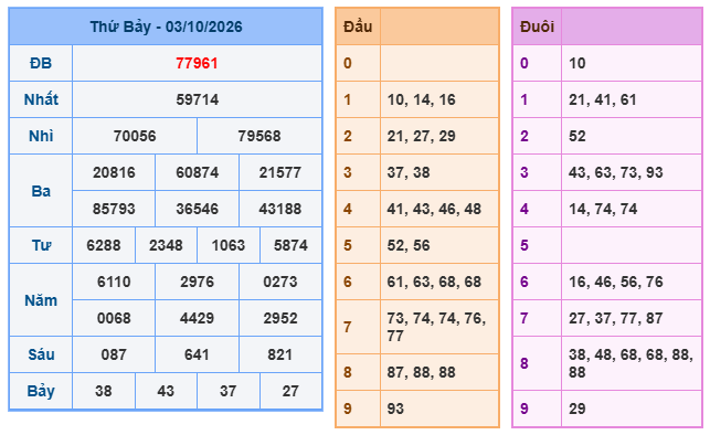 kết quả XSMB ngày 03/10/2026