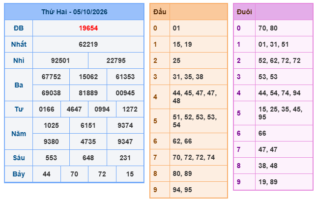 kết quả XSMB ngày 05/10/2026