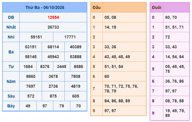 kết quả XSMB ngày 06/10/2026