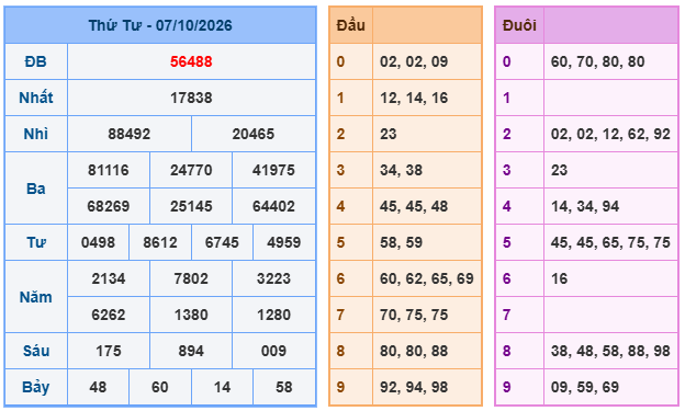 kết quả XSMB ngày 06/10/2026