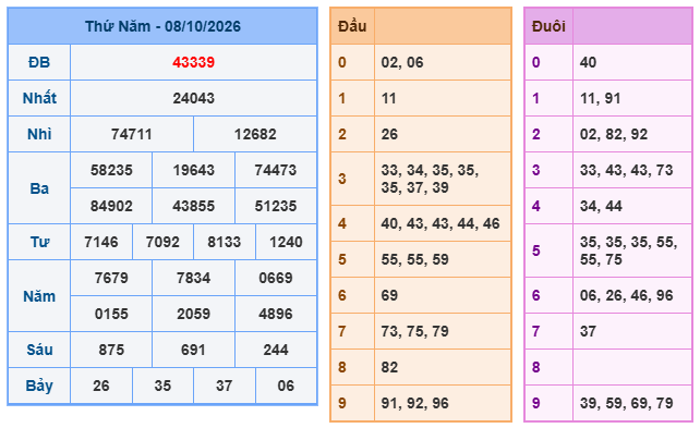 kết quả XSMB ngày 08/10/2026