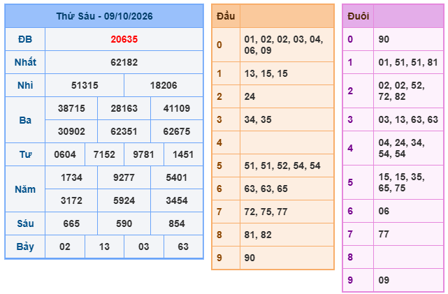 kết quả XSMB ngày 09/10/2026