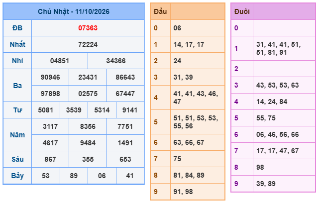 kết quả XSMB ngày 11/10/2026