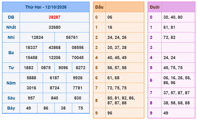 kết quả XSMB ngày 12/10/2026
