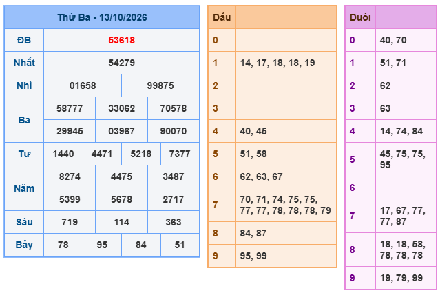 kết quả XSMB ngày 13/10/2026