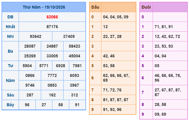kết quả XSMB ngày 15/10/2026