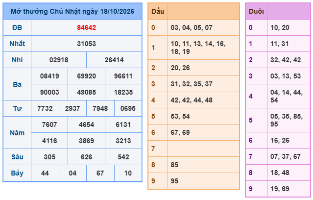 kết quả XSMB ngày 18/10/2026