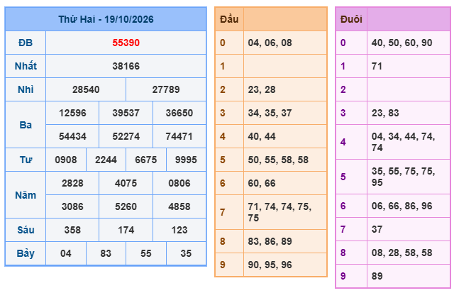 kết quả XSMB ngày 19/10/2026