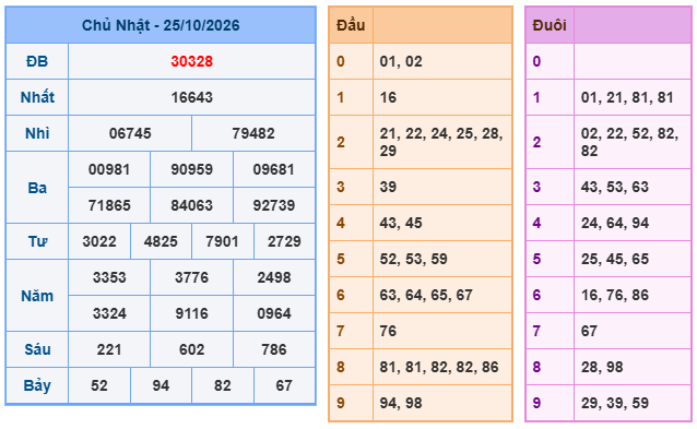 kết quả XSMB ngày 25/10/2026