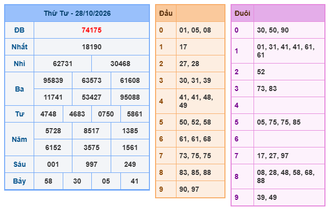 kết quả XSMB ngày 28/10/2026