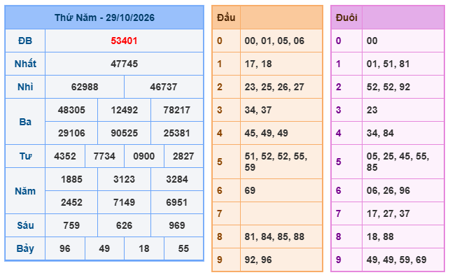 kết quả XSMB ngày 29/10/2026